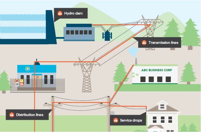 BC Hydro systems graphic, from dam to your home Illustration shows BC Hydro system basics, from a hydroelectric dam, through transmission, to distribution to homes and businesses.